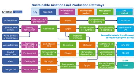 Substantial Growth Expected for the Sustainable Fuel Market, Forecasts