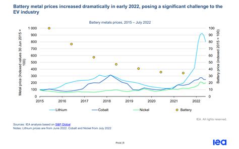 China Dominates The Ev Supply Chain Iea Voltq Energy