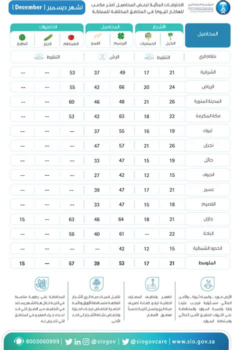 المؤسسة العامة للري تقويم الري