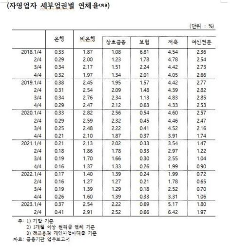 고금리 길어지자자영업자 못 갚는 대출 73조원 역대 최대 파이낸셜뉴스