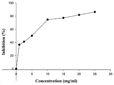 Curve Of The Percentage Inhibition Of Pancreatic Lipase Activity By The Download Scientific