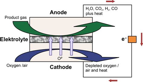 Fuel Cell SOFC