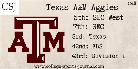 College Football Team Previews: Texas A&M Aggies - The College Sports ...