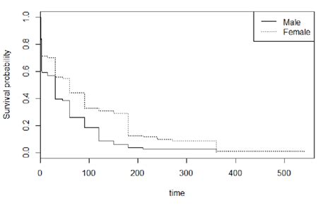 Survival Curves Gender Of The Science Stream Graduates Download