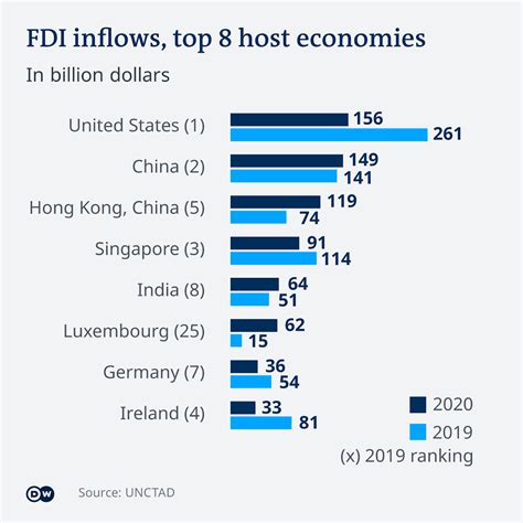 World Investment Report Officers Pulse