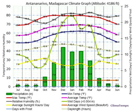 Climate - Madagascar