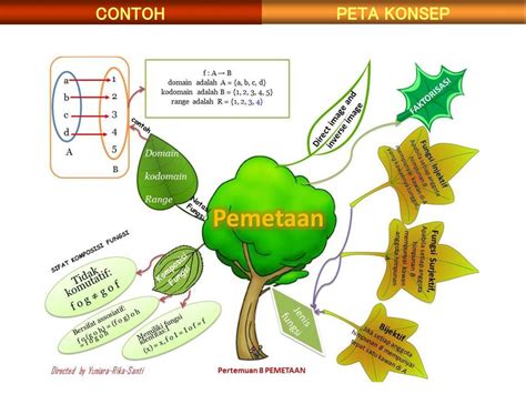 Contoh Peta Minda Kreatif Peta Konsep Ideas Tulisan Kreatif Buku