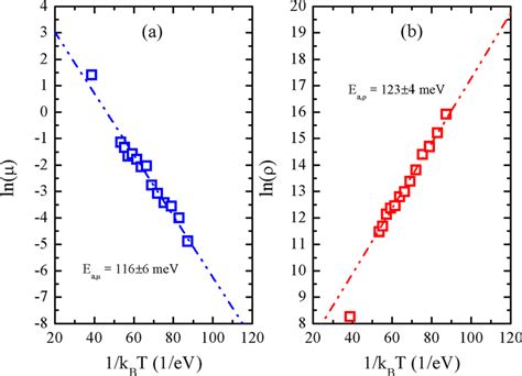 Color Online Temperature Range 133 300 K Dependent Arrhenius Plots