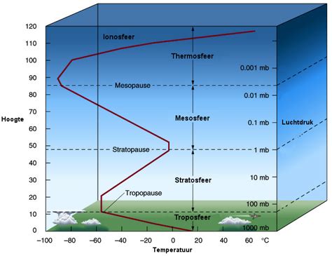 Klimaat Meneer Schreurs