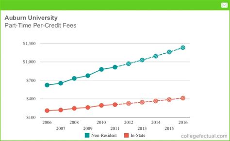 Part Time Tuition And Fees At Auburn University Including Predicted