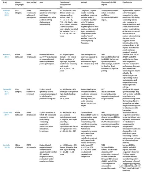 社交神经科学从口头交流的超扫描研究中学到了什么？ 知乎