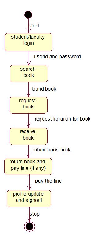 Activity Diagram For Video Library Management System Library