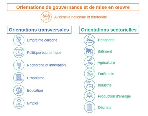 Transition bas carbone on vous dit tout sur la Stratégie Nationale