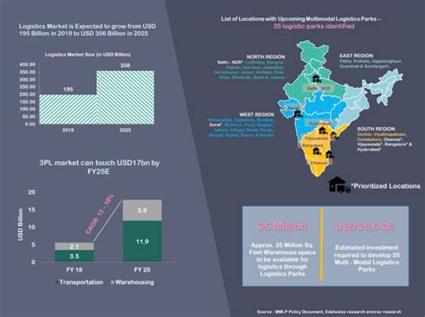 Logistics Services Partnering Opportunities And Industry Outlook In