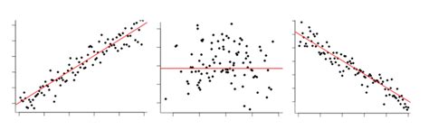 Positive and negative correlation examples - justjulu