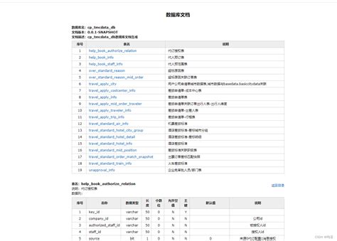 使用screw一键生成数据库设计文档，解决数据库表太多不利于浏览 数据库文档生成工具 Csdn博客