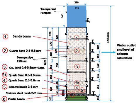 Structure Of The Biofilter Columns Used In The Study Above The