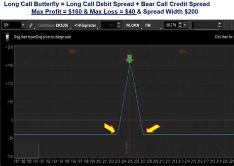 Option Butterfly Spread Tutorial [infographic] Power Cycle Trading