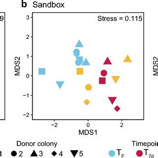 Bacterial community structure and relative dispersion of the microbial ...