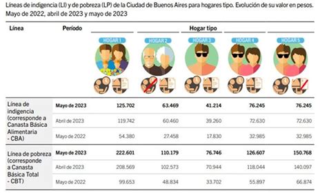 CABA para no ser pobre una familia tipo necesitó ganar en mayo más de