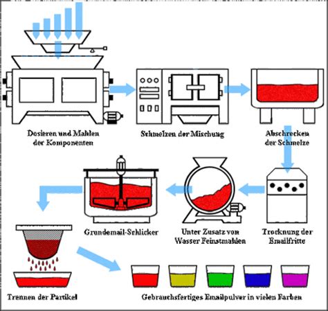 Herstellung Von Emaille Euroquarz Gmbh