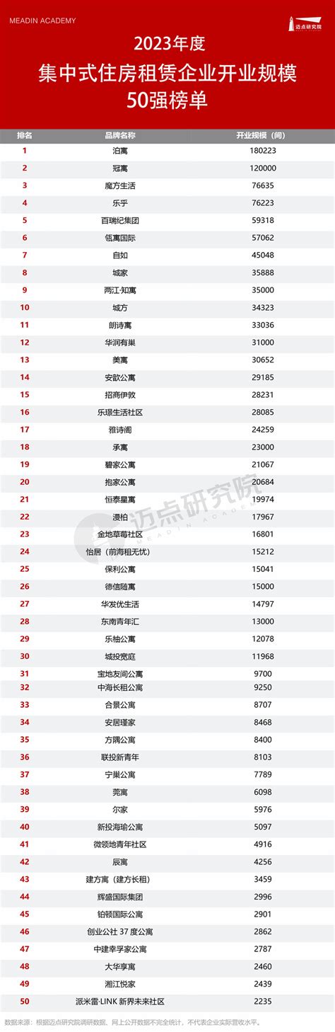 2023年度住房租赁企业规模榜中金在线财经号