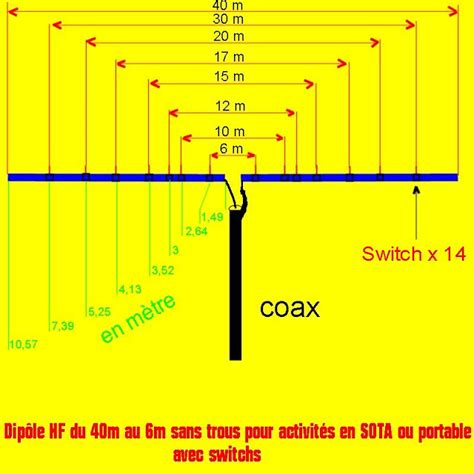 Fabrication dune antenne HF multi bandes à switchs du 40 au 6m pour