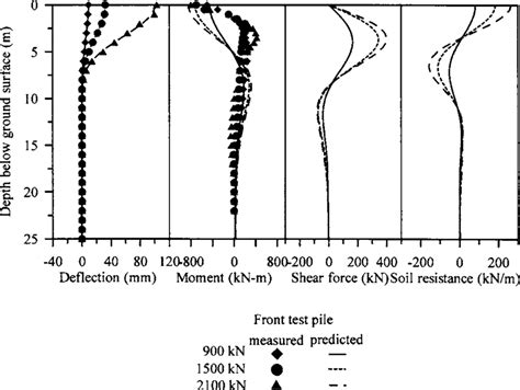 Deflection Bending Moment Shear Force And Soil Resistance