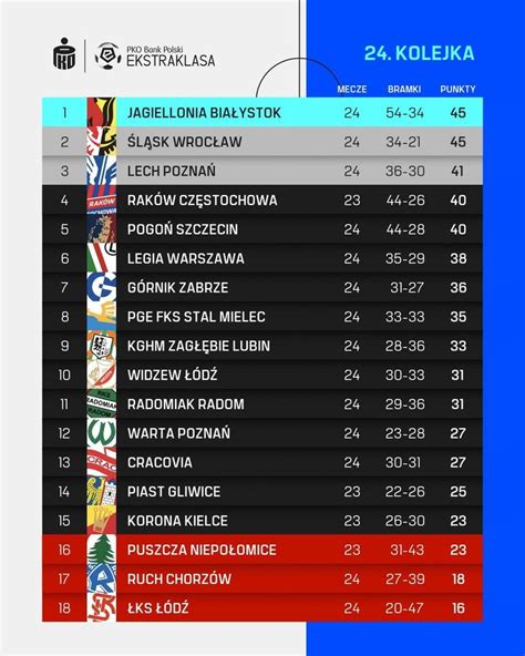 Tabela PKO BP Ekstraklasy Po 24 Kolejce
