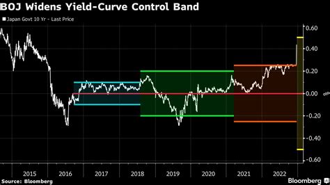 Stocks Bonds Drop As Yen Jumps On Boj Yield Shift Markets Wrap Moneyweb