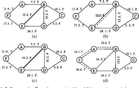 Figure 3 From Hybrid Heuristic For Capacitated Network Design Problem