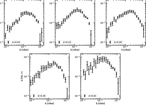 Our Lyman Forest Flux Power Spectrum K Versus Kp K In Different