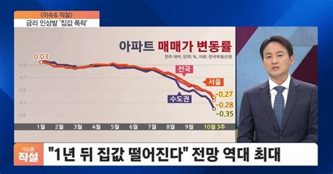 이슈and 직설 1년 뒤 집값 떨어진다 전망 역대 최대금리 인상발 집값 폭락