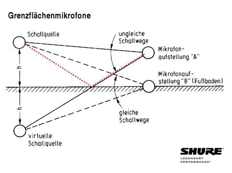 Grundlagen Mikrofone Bersicht