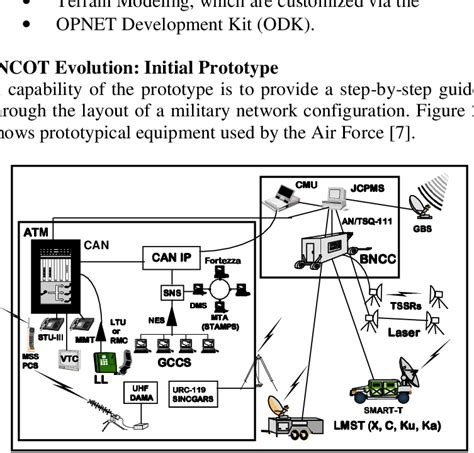 Military Network Components | Download Scientific Diagram