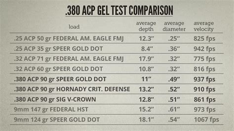 380 Vs 9Mm Ballistics Chart