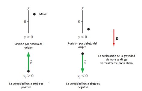 Tiro vertical què es fòrmulas ecuaciones y ejemplos resueltos