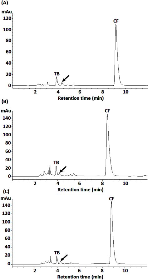 Hplc Chromatogram Of A Black Tea Extract B Green Tea Extract And