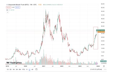 Grayscale's GBTC: The Potential Spot Bitcoin ETF - Pros, Cons, and What ...