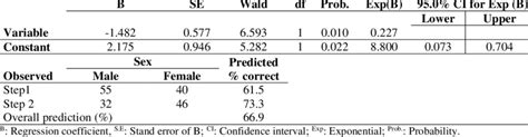 Use Of Multivariate Logistic Regression To Predict Hatched Duckling Sex