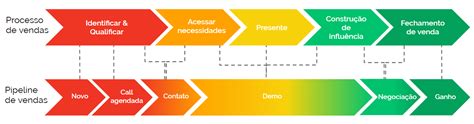 Pipeline De Vendas O Que é E Como Desenvolver Um Eficaz