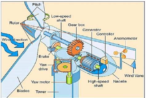 Inside Wind Turbines 6 Download Scientific Diagram