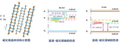 中国科大在硫化锑缺陷性质研究中取得进展