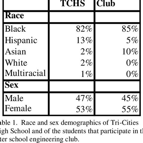 Race And Sex Demographic By Percentage Download Table