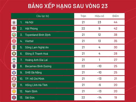 Bảng xếp hạng vòng 23 V-League 2022 mới nhất: CLB Hà Nội lỡ cơ hội bứt phá