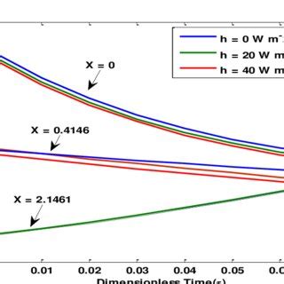 (a). The effect of convection coefficient on the temperature variation ...