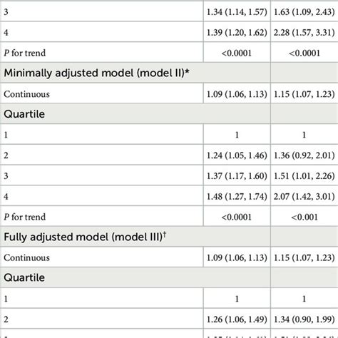 Association Between Dietary Inflammatory Index Dii And The Presence