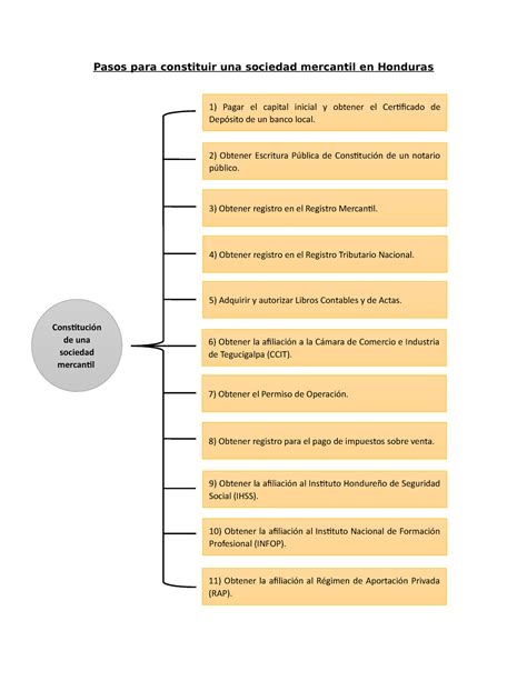 Pasos Para Constituir Una Sociedad Mercantil En Honduras Pasos Para