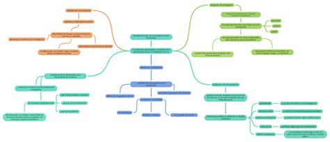 Elementos Del Planteamiento Del Problema Coggle Diagram