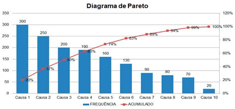 Diagrama Ou Gráfico De Pareto Ferramenta Da Gestão Da Qualidade